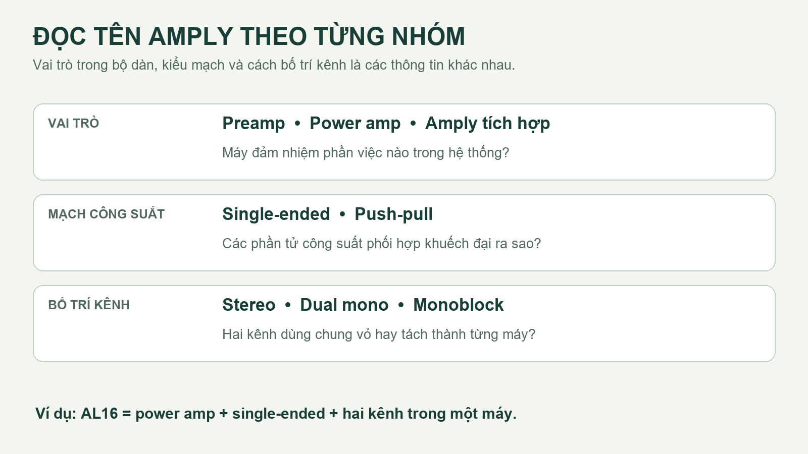 Ba nh&oacute;m th&ocirc;ng tin cần ph&acirc;n biệt khi đọc t&ecirc;n amply: vai tr&ograve;, mạch c&ocirc;ng suất v&agrave; bố tr&iacute; k&ecirc;nh