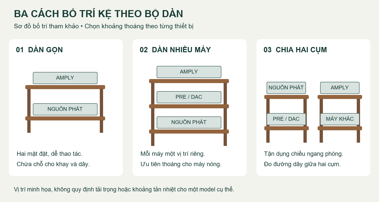 Sơ đồ ba c&aacute;ch bố tr&iacute;: kệ hai tầng cho d&agrave;n gọn, ba tầng cho nhiều m&aacute;y v&agrave; chia hai cụm theo chiều ngang