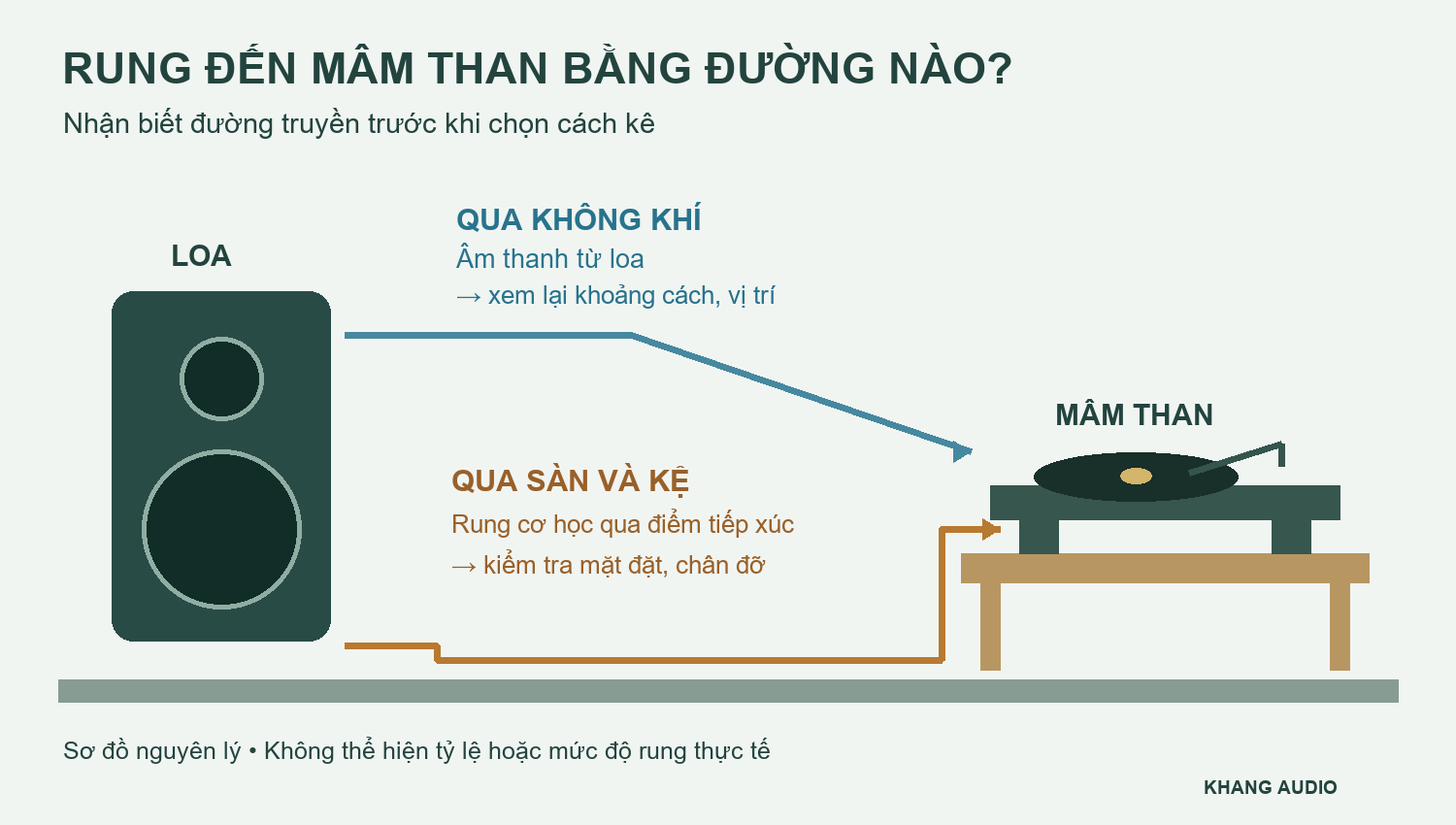 Hai đường t&aacute;c động tới m&acirc;m than: rung qua s&agrave;n v&agrave; kệ, &acirc;m thanh từ loa qua kh&ocirc;ng kh&iacute;