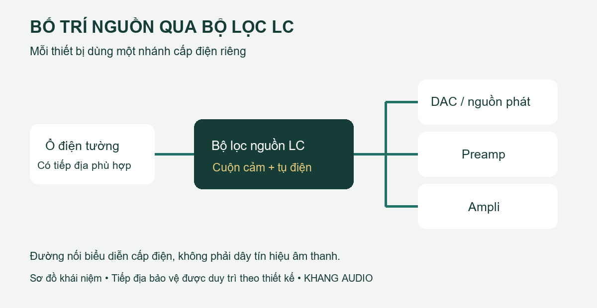 Ổ điện c&oacute; tiếp địa cấp nguồn qua bộ lọc LC đến DAC, preamp v&agrave; ampli bằng c&aacute;c nh&aacute;nh song song