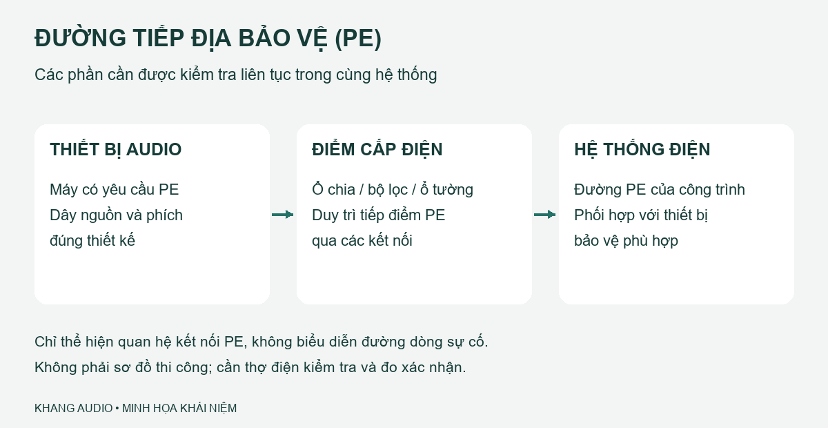 C&aacute;c phần cần kiểm tra để duy tr&igrave; đường tiếp địa bảo vệ từ thiết bị audio đến hệ thống điện của c&ocirc;ng tr&igrave;nh