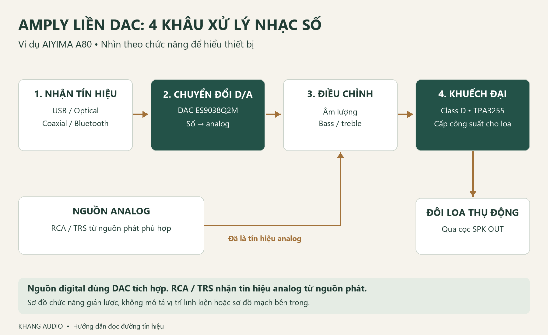 Sơ đồ bốn kh&acirc;u xử l&yacute; nguồn digital trong amply liền DAC v&agrave; nh&aacute;nh nguồn analog tới phần điều chỉnh