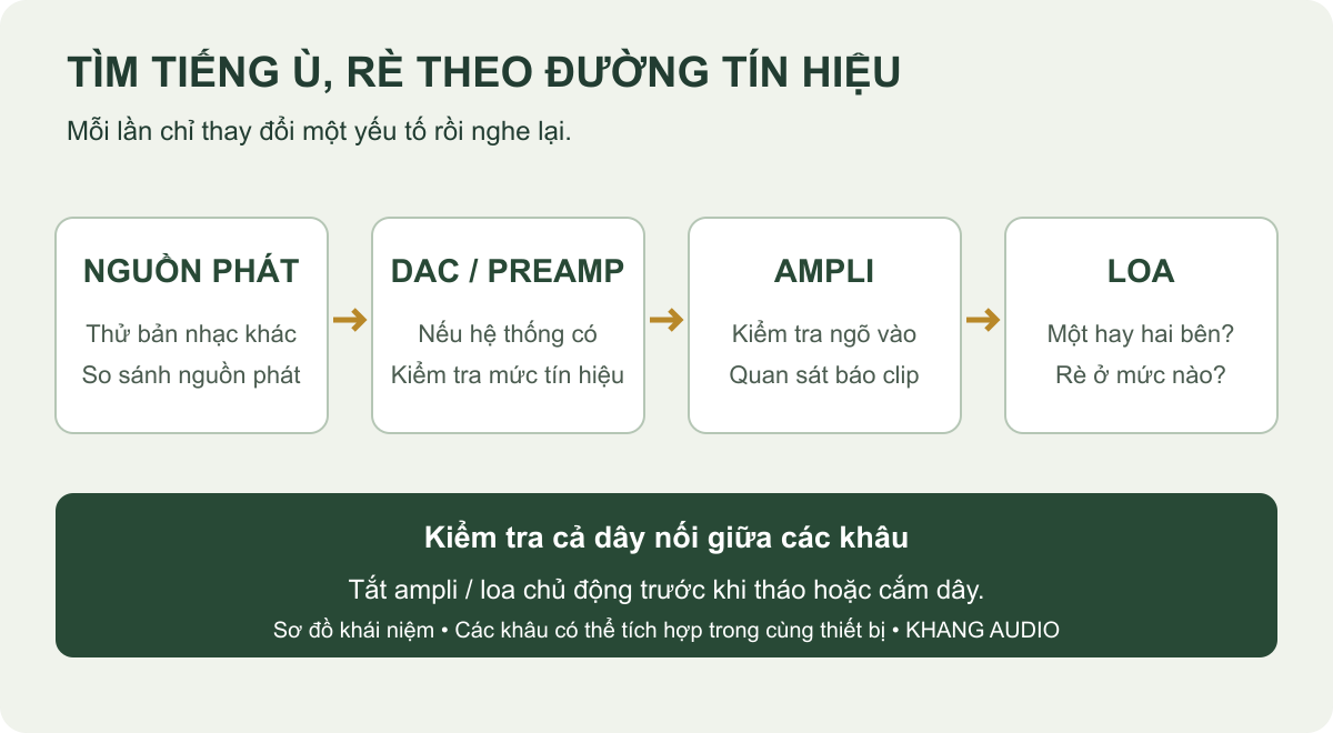 Sơ đồ khoanh v&ugrave;ng tiếng &ugrave; r&egrave; từ nguồn ph&aacute;t qua xử l&yacute; t&iacute;n hiệu tới ampli v&agrave; loa