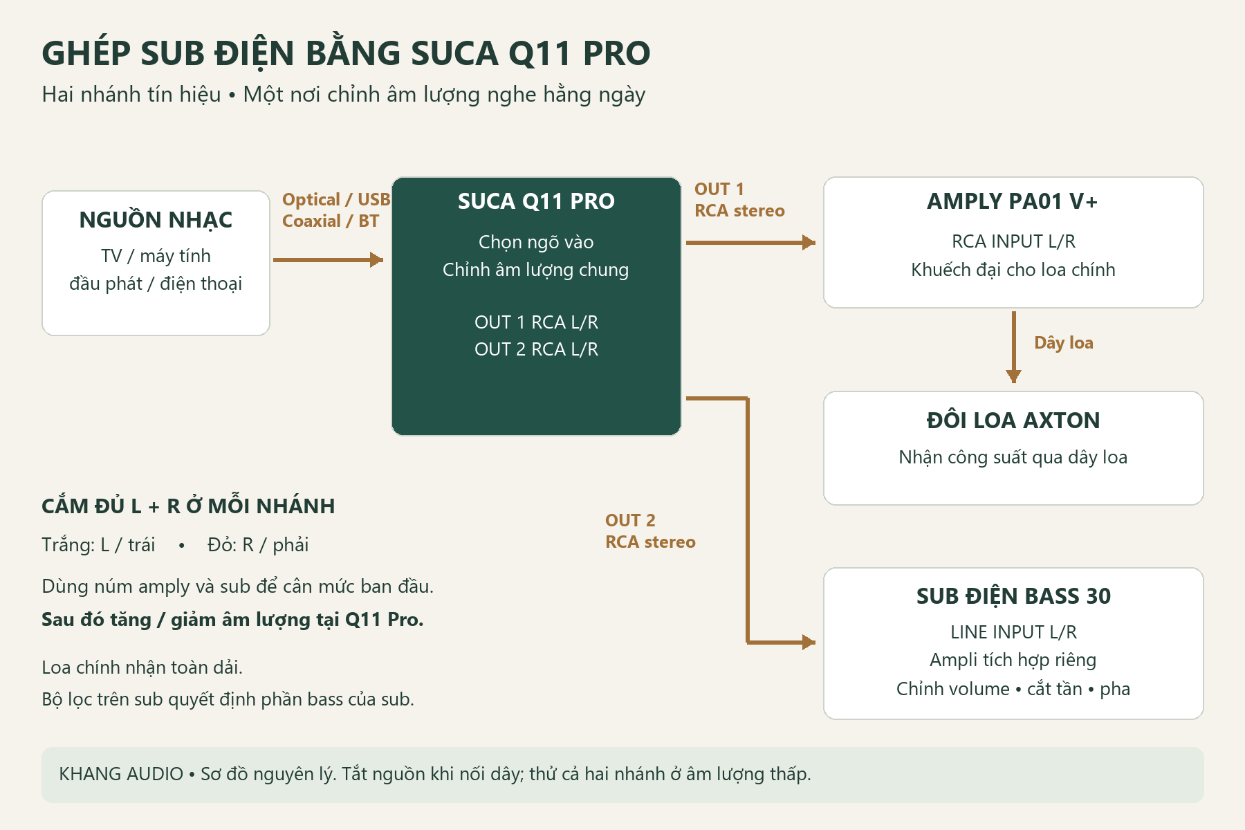 Sơ đồ Q11 Pro OUT 1 tới PA01 V+ v&agrave; loa Axton, OUT 2 tới sub điện Bass 30