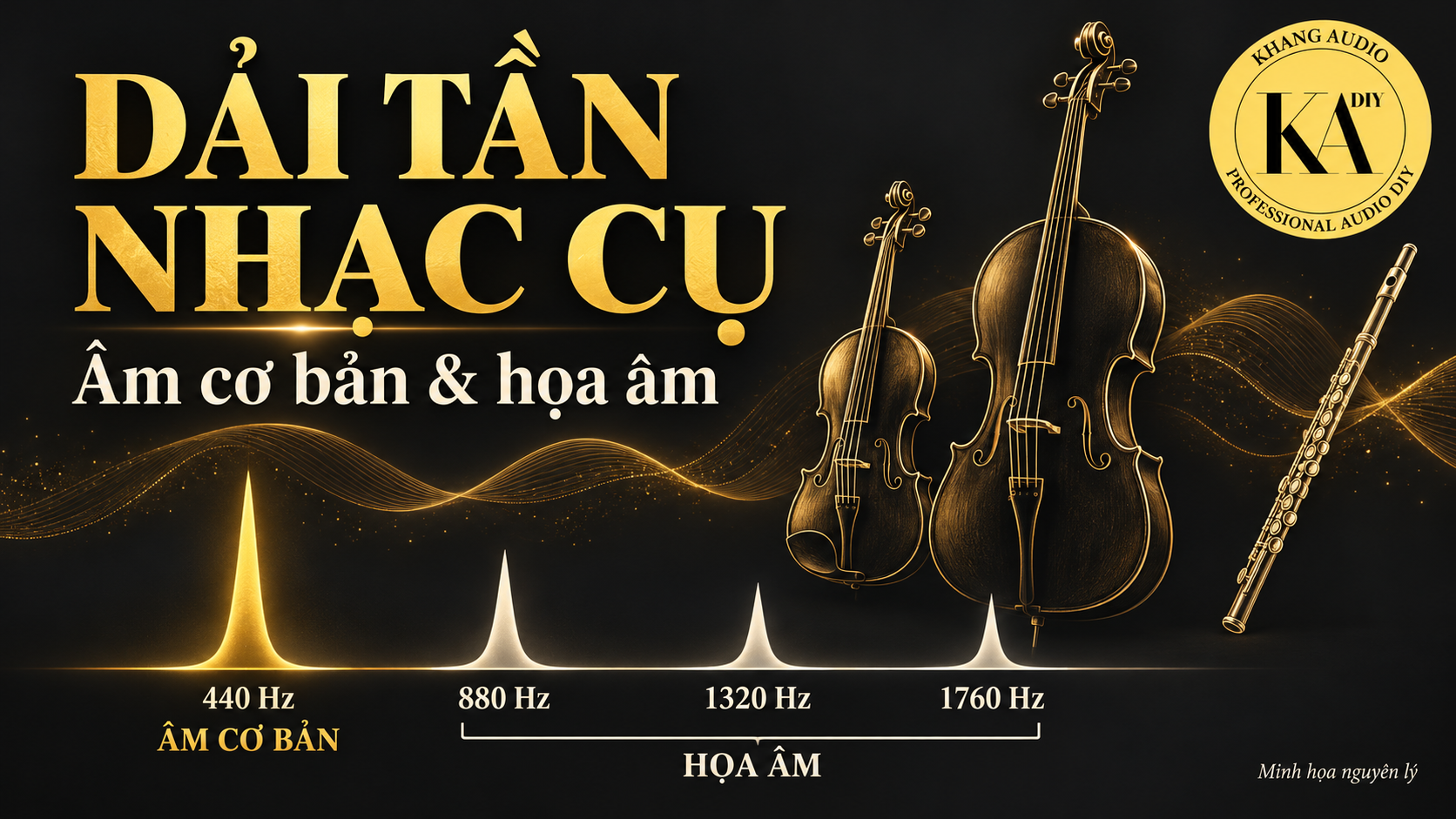 Minh họa âm cơ bản 440 Hz và các họa âm 880, 1320, 1760 Hz